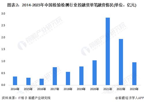 啟示2024 中國(guó)檢驗(yàn)檢測(cè)行業(yè)投融資及兼并重組分析 附投融資匯總 產(chǎn)業(yè)基金和兼并重組等